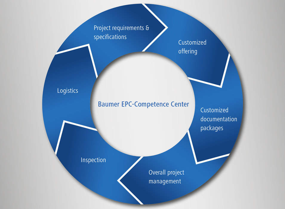 Baumer: Nowe międzynarodowe centrum kompetencyjne dla projektów EPC